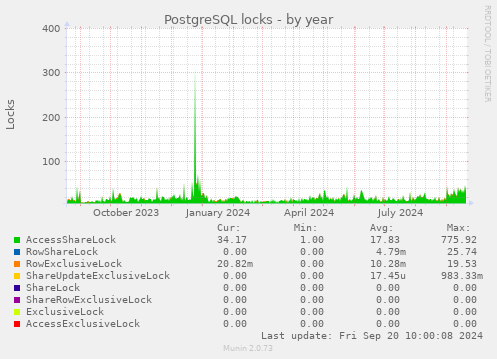 PostgreSQL locks