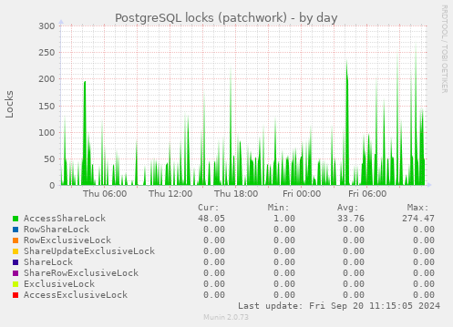 PostgreSQL locks (patchwork)