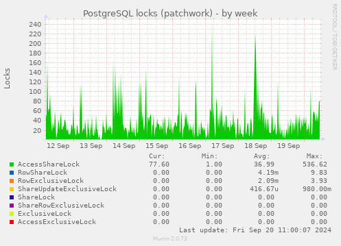 weekly graph