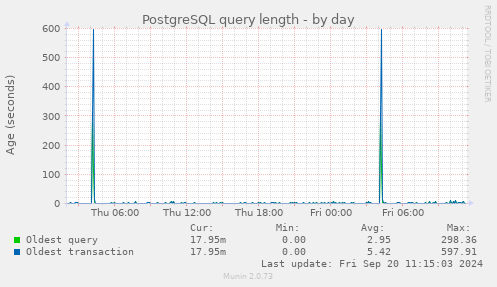 PostgreSQL query length