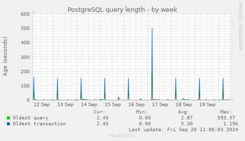 weekly graph