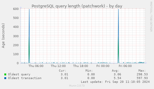 PostgreSQL query length (patchwork)