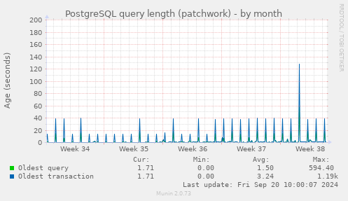 PostgreSQL query length (patchwork)