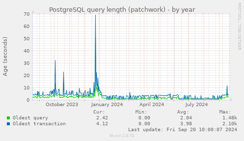 PostgreSQL query length (patchwork)