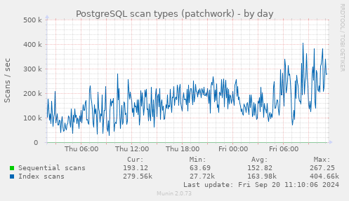 daily graph