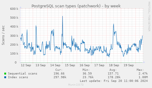 weekly graph