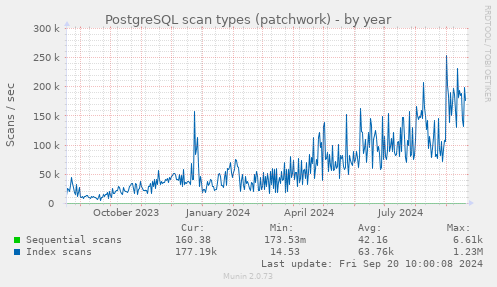 yearly graph