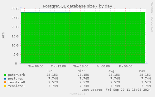 PostgreSQL database size