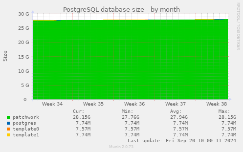 PostgreSQL database size