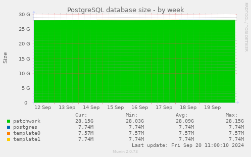 PostgreSQL database size