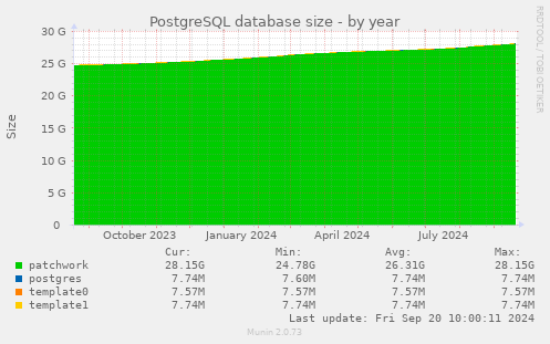 PostgreSQL database size