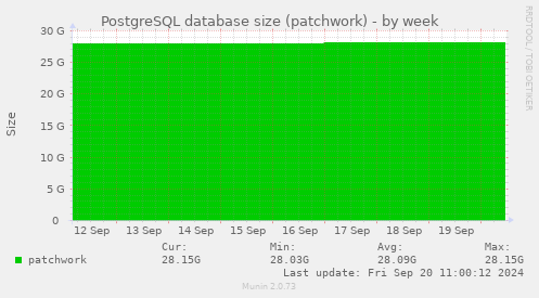 PostgreSQL database size (patchwork)