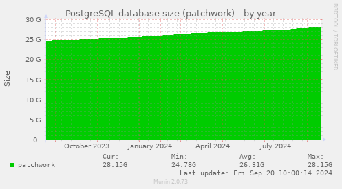 PostgreSQL database size (patchwork)