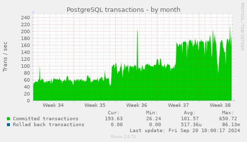 monthly graph