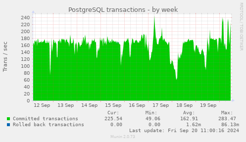 weekly graph