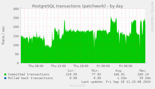 daily graph