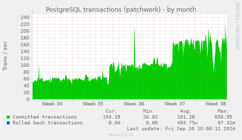 monthly graph