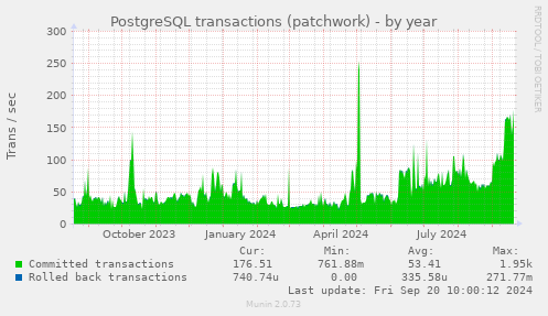 yearly graph