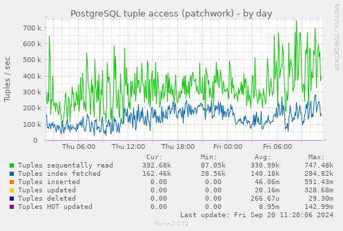 PostgreSQL tuple access (patchwork)