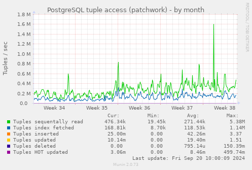 PostgreSQL tuple access (patchwork)