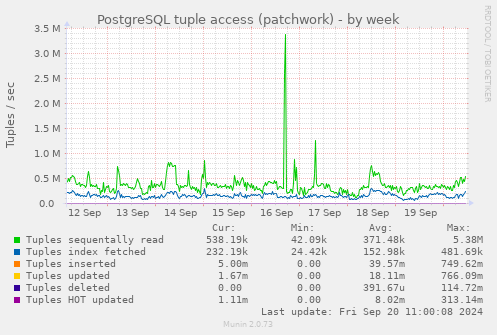 weekly graph