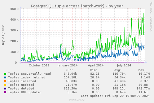 PostgreSQL tuple access (patchwork)