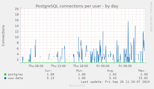 PostgreSQL connections per user