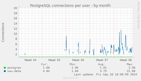 PostgreSQL connections per user