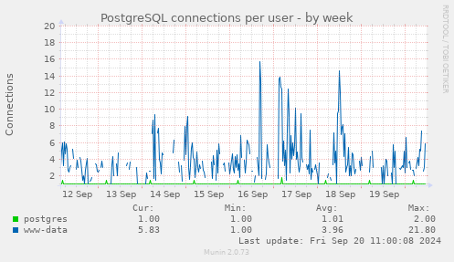 PostgreSQL connections per user