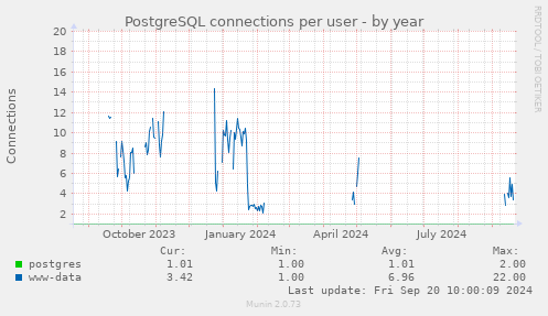 PostgreSQL connections per user