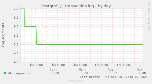 PostgreSQL transaction log