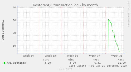 PostgreSQL transaction log