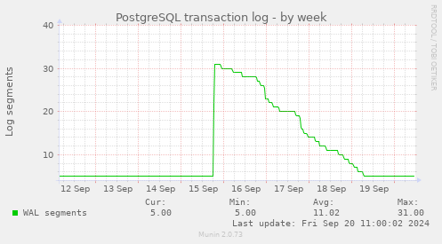 weekly graph