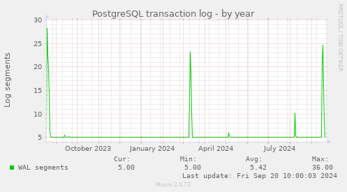 yearly graph