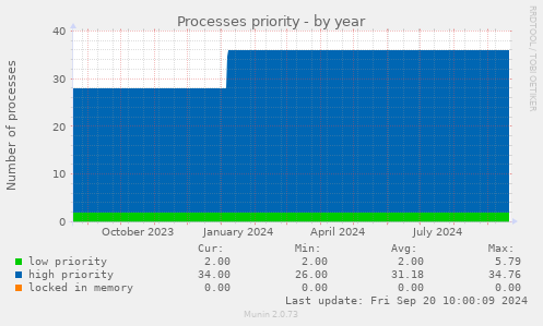 Processes priority