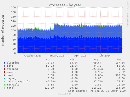 Processes