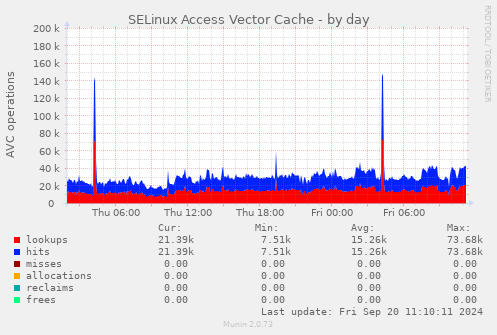 SELinux Access Vector Cache