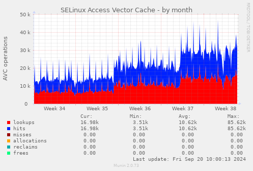 SELinux Access Vector Cache