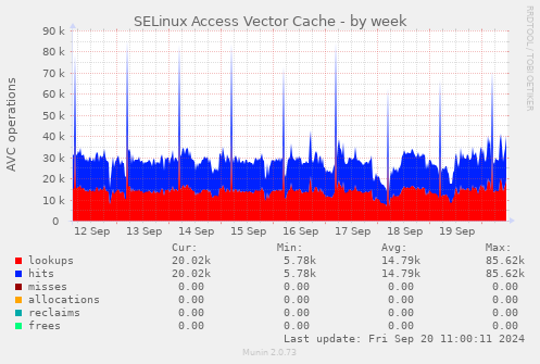 weekly graph