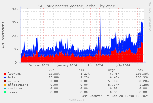 SELinux Access Vector Cache