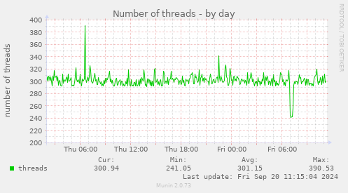 daily graph