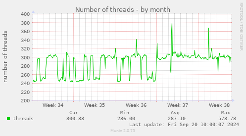 Number of threads