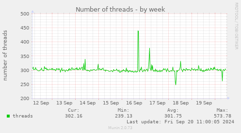 Number of threads