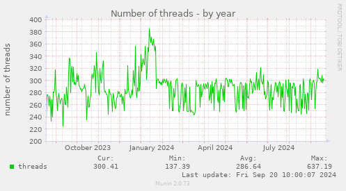 Number of threads