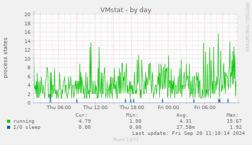 daily graph