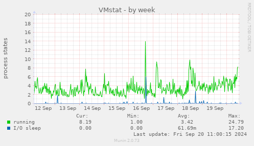 weekly graph