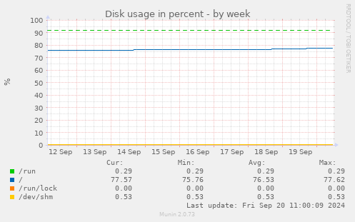 weekly graph