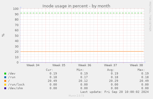 Inode usage in percent