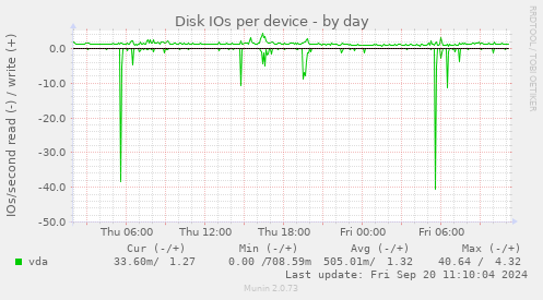 Disk IOs per device