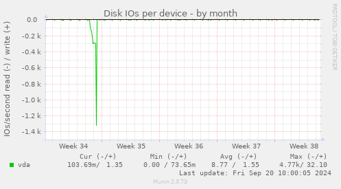 Disk IOs per device